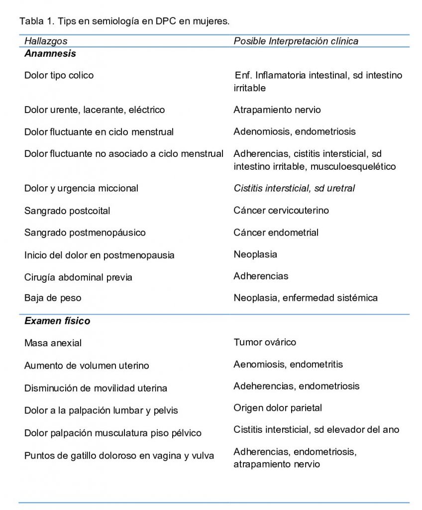 Tabla 1. Hallazgos semiológicos relevantes en mujeres con DPC.