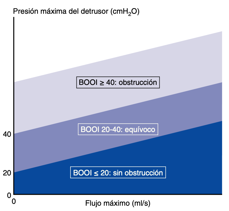 Fig. 4. Nomogramas de obstrucción del tracto de salida en varones.
