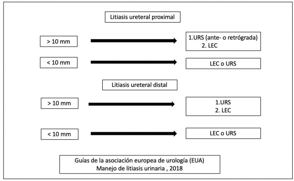Fig. 6 Recomendación de las Guías Europeas de Urología (2018) para manejo activo de litiasis ureterales